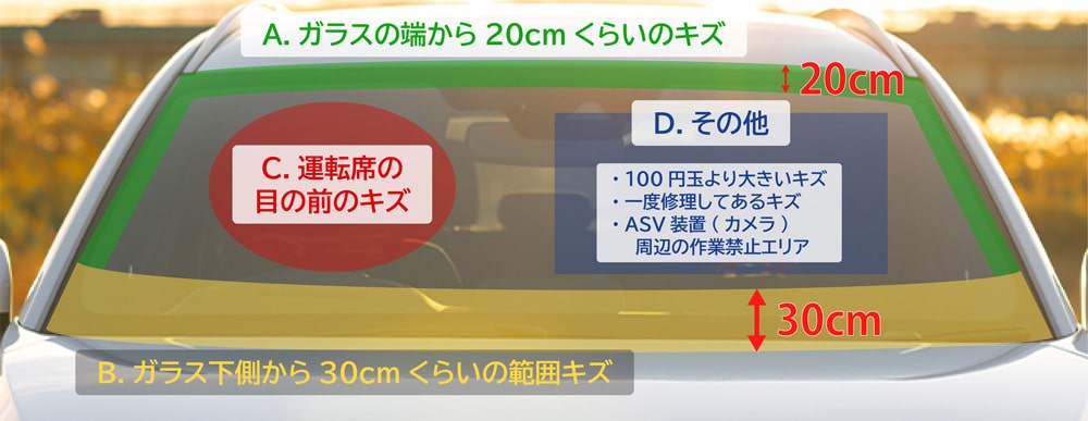 A.ガラスの端から10cmくらいのキズ,B.ガラス下側から30cmくらいの範囲キズ,C.運転席の目の前のキズ,D.その他（・500円玉より大きいキズ ・一度修理してあるキズ　・ASV装置(カメラ)周辺の作業禁止エリア）